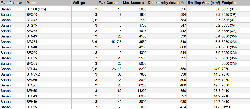 Flashlight Chart Quick Guide to Popular LEDS - UPDATED FOR 2024 - Flashlight Modding and ...