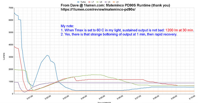 Mateminco PD90S Run time text