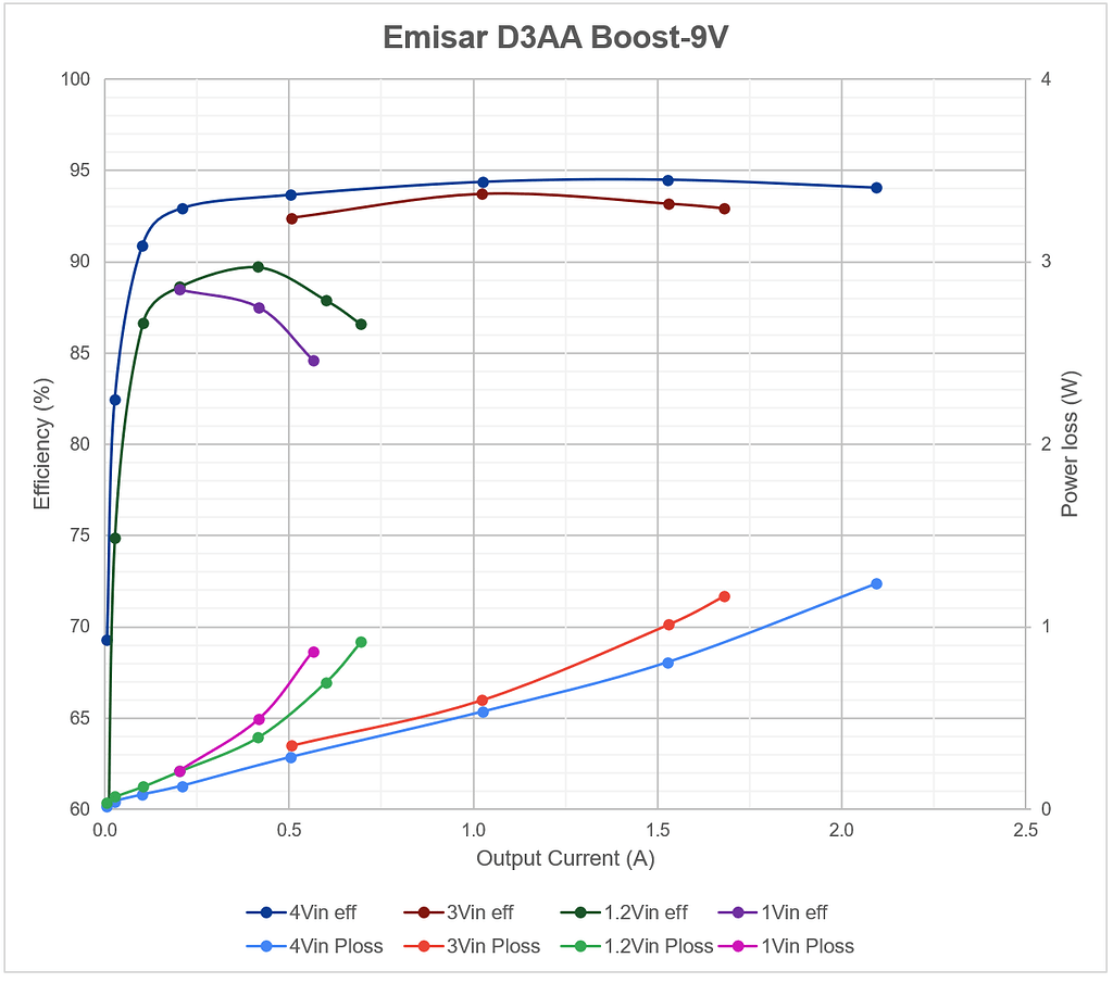 Emisar D3AA driver technical information - 1 x AA / 1 x 14500 ...