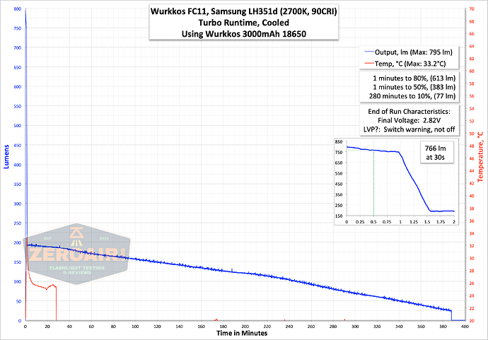 zeroair_reviews_wurkkos_fc11_2700K_58