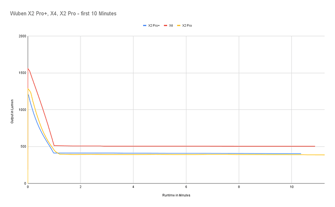 Wuben X2 Pro+, X4, X2 Pro - first 10 Minutes