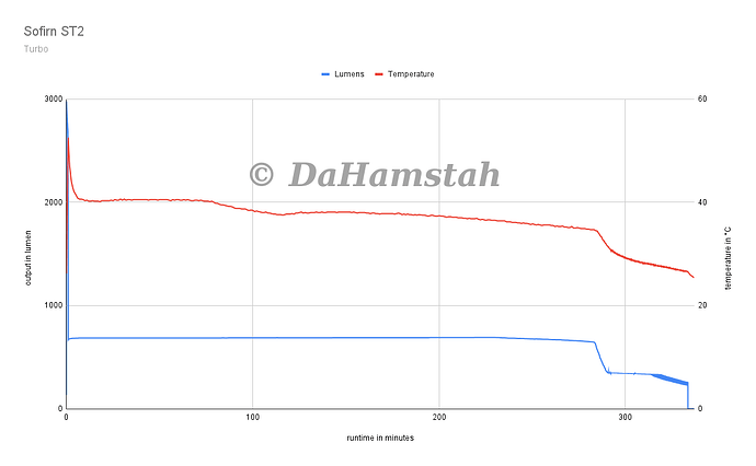 Sofirn ST2 turbo full