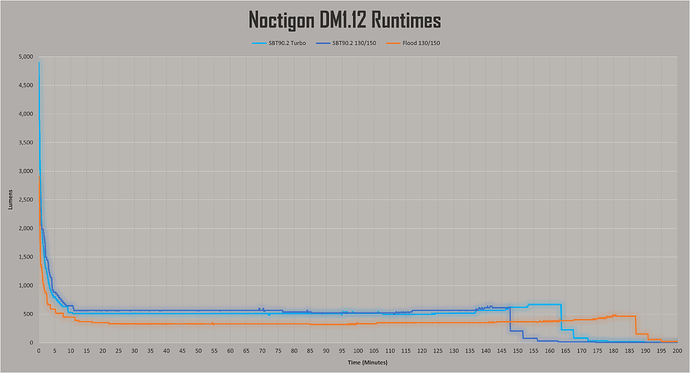 Total runtimes