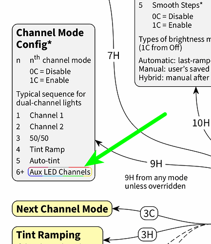 diagram-aux-LED-channels