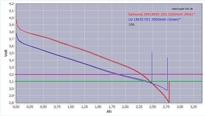 30Q (15A/3000 mAh) vs MJ1 (10A/3500 mAh)