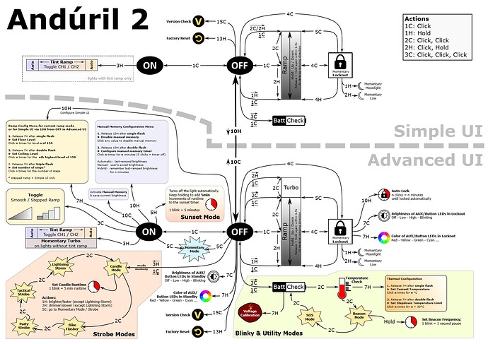 Anduril 2 UI Chart