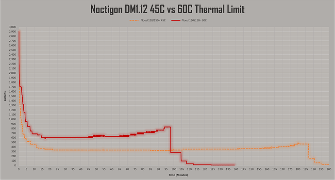 45vs60c
