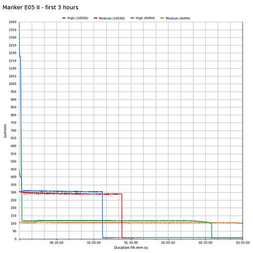 manker-e05-ii-runtime-first-3-hours