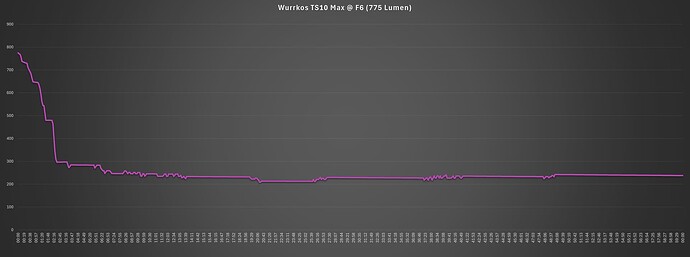 Wurkkos TS10 Max @ F6