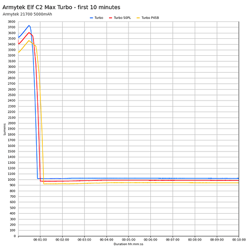 armytek-elf-c2-max-turbo---first-10-minutes