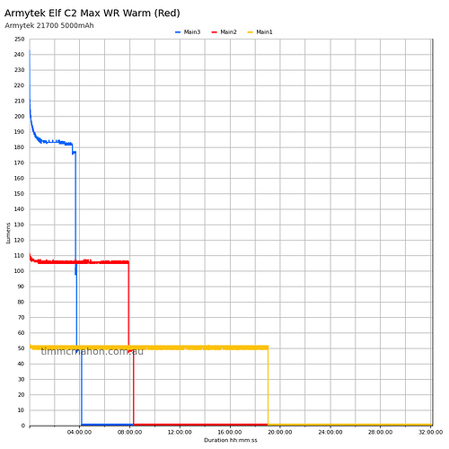 armytek-elf-c2-max-wr-warm-red-runtime