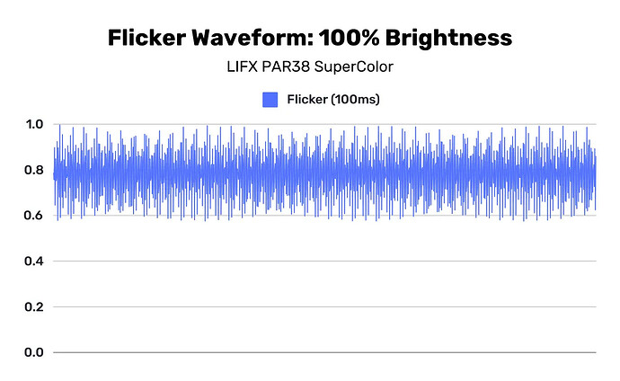 a line graph showing the flicker waveform from a LIFX smart light