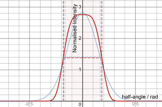 Beam relative angular intensity distribution
