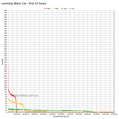 lumintop-black-cat-runtime-first-24-hours