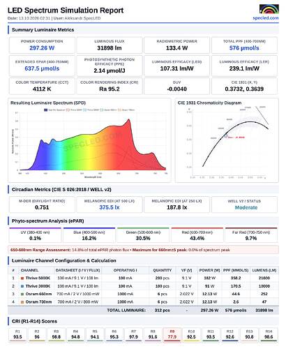 The report was generated by the LED spectrum simulation tool by SPECLED.COM