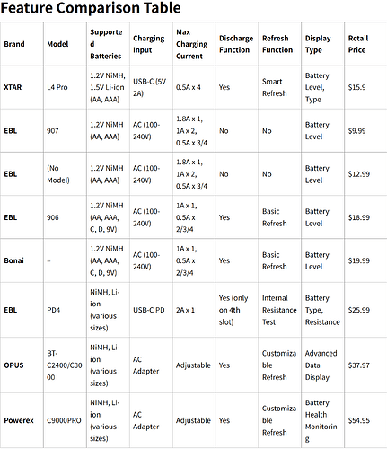 AA Battery Charger Comparison -  XTAR vs EBL vs Others