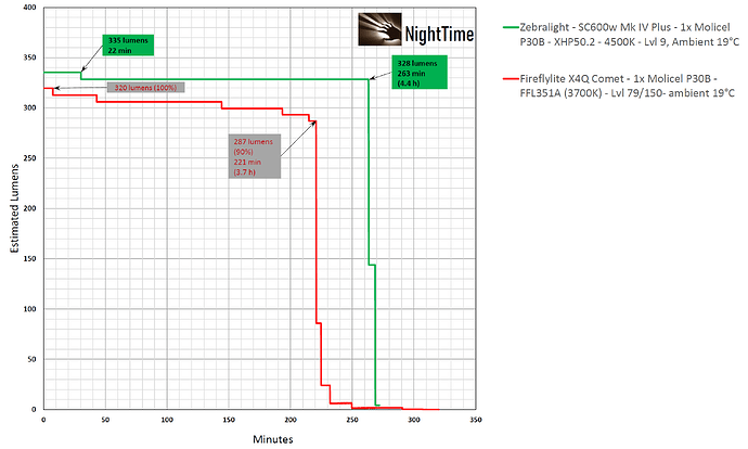 X4Q vs SC600w - Molicel P30B@2850mAh - medium level