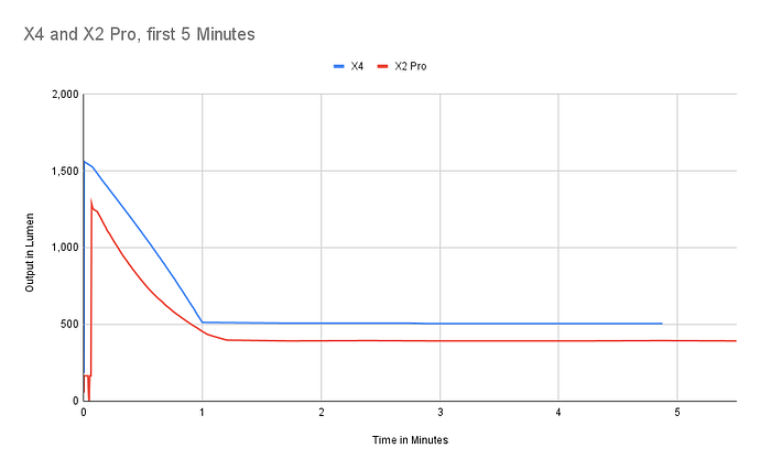 X4 and X2 Pro, first 5 Minutes (1)