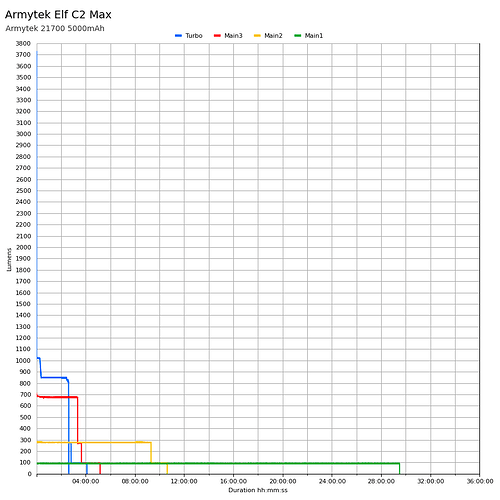 armytek-elf-c2-max-runtime
