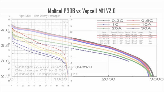 Overlay of P30B vs M11 discharge curves