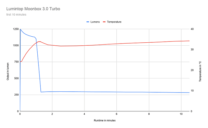 Lumintop Moonbox 3.0 Turbo
