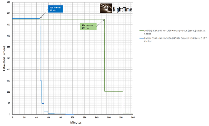 D3AA vs SC64w