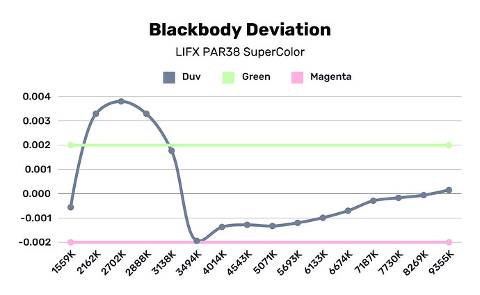 a line graph showing the duv values for a smart light over it's entire color temperature range