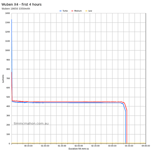 wuben-x4-runtime-first-4-hours