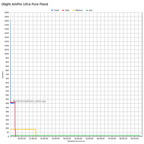 olight-arkpro-ultra-floodlight-runtime
