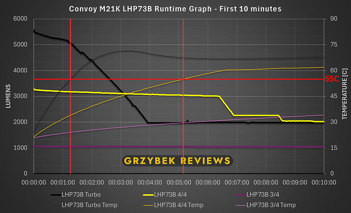 lhp73b-10min
