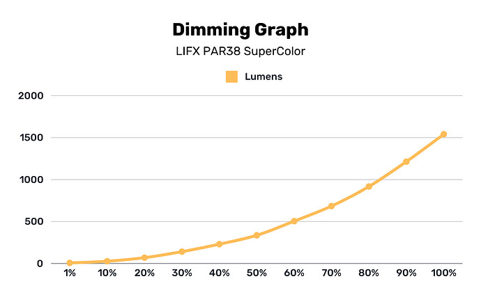 a logarithmic equation line graph showing the relative brightness of a smart light from 1 to 100% brightness