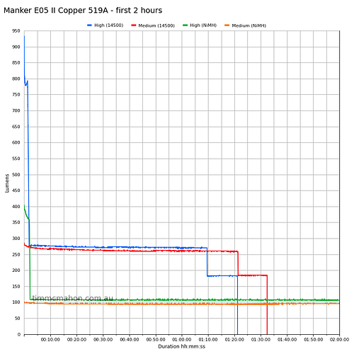 manker-e05-ii-copper-519a-runtime-first-2-hours