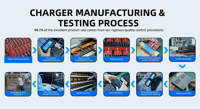 CHARGER MANUFACTURING-TESTING PROCESS