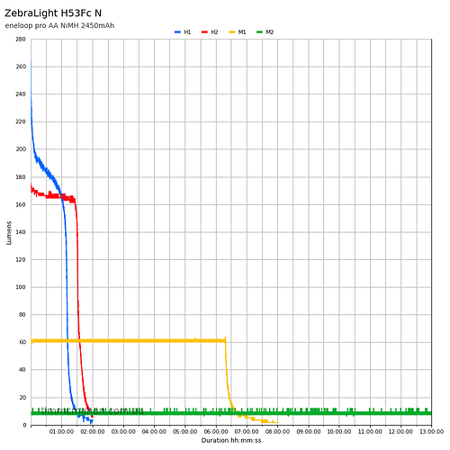 zebralight-h53fc-n-runtime