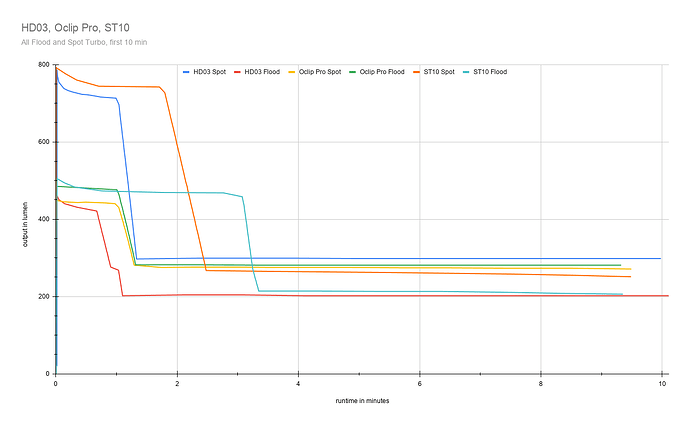 HD03, Oclip Pro, ST10 first 10