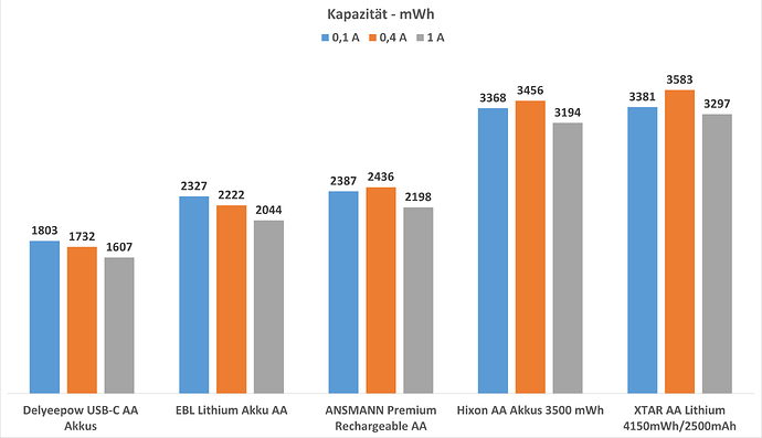 Kapazitaetsvergleich-in-mWh-Lithium-AA-Akkus