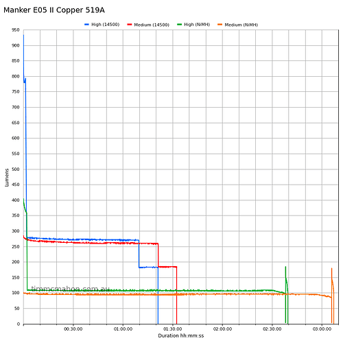 manker-e05-ii-copper-519a-runtime