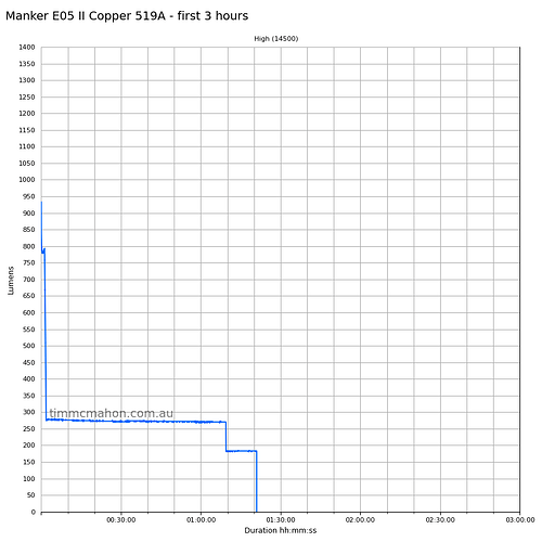 manker-e05-ii-copper-519a---first-3-hours