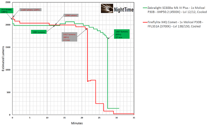 X4Q vs SC600w - Molicel P30B@2850mAh - High level