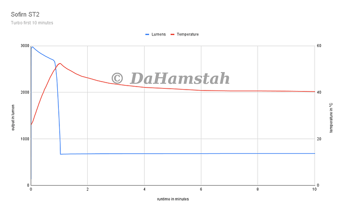 Sofirn ST2 turbo first 10