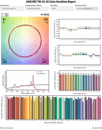 a detailed tm30 report of the LIFX PAR38 smart light