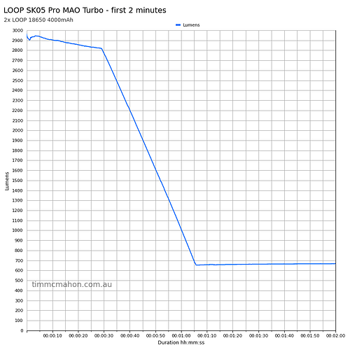 loop-sk05-pro-mao-turbo-runtime-first-2-minutes