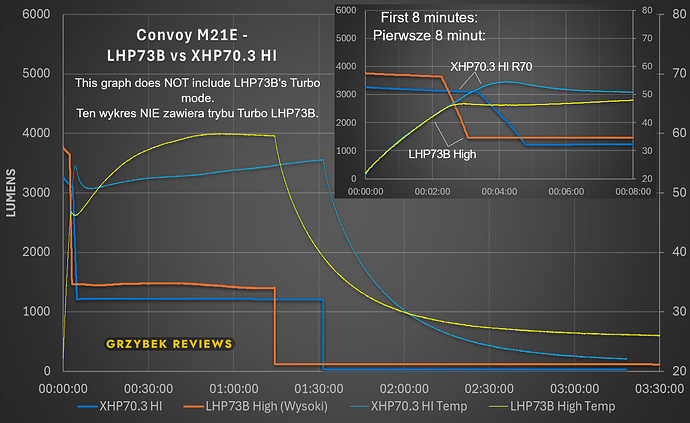 LHP73B vs XHP70hi graph