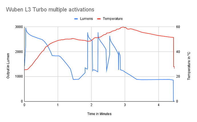 Wuben L3 Turbo multiple activations