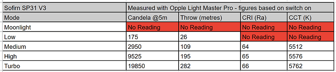 Opple - Sofirn SP31 V3