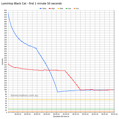 lumintop-black-cat-runtime-first-1-minute-50-seconds