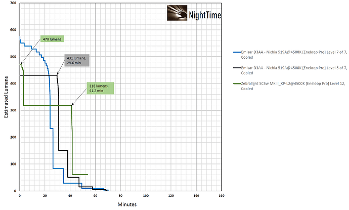 D3AA vs SC5w (High levels)