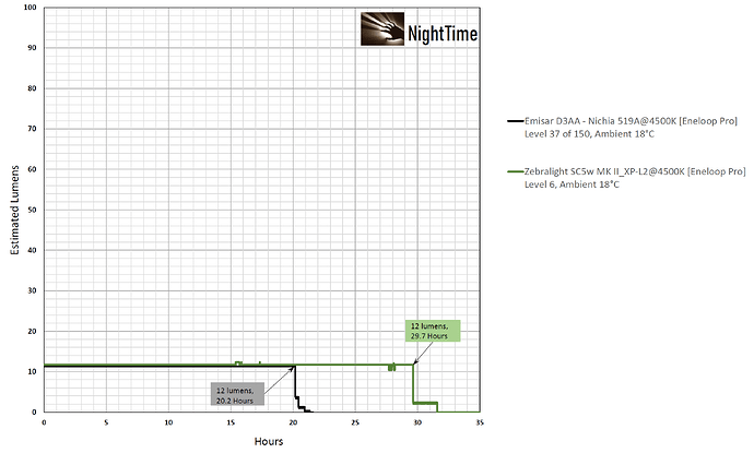 D3AA vs SC5w Comparisons - Level 37 match