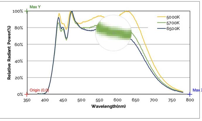 zoom when digitizing the LED graph