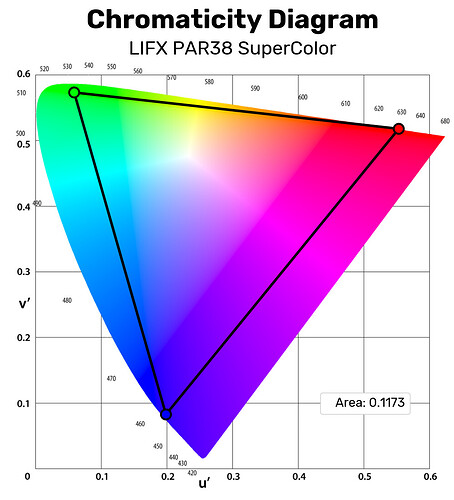 red, green, and blue RGB values plotted onto a colorful CIE 1976 colorspace diagram